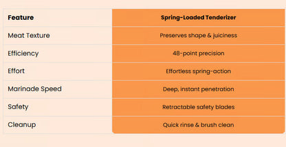 🥩 48-Blade Spring Meat Tenderizer – Quick & Easy Meat Prep