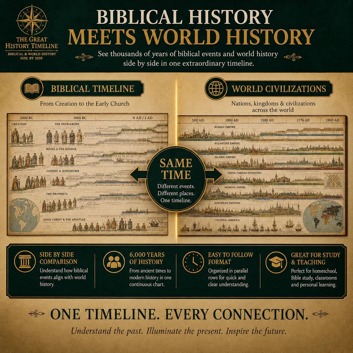 The 6,000-Year History Chart 🌎 – See Biblical & World Events Unfold Side by Side