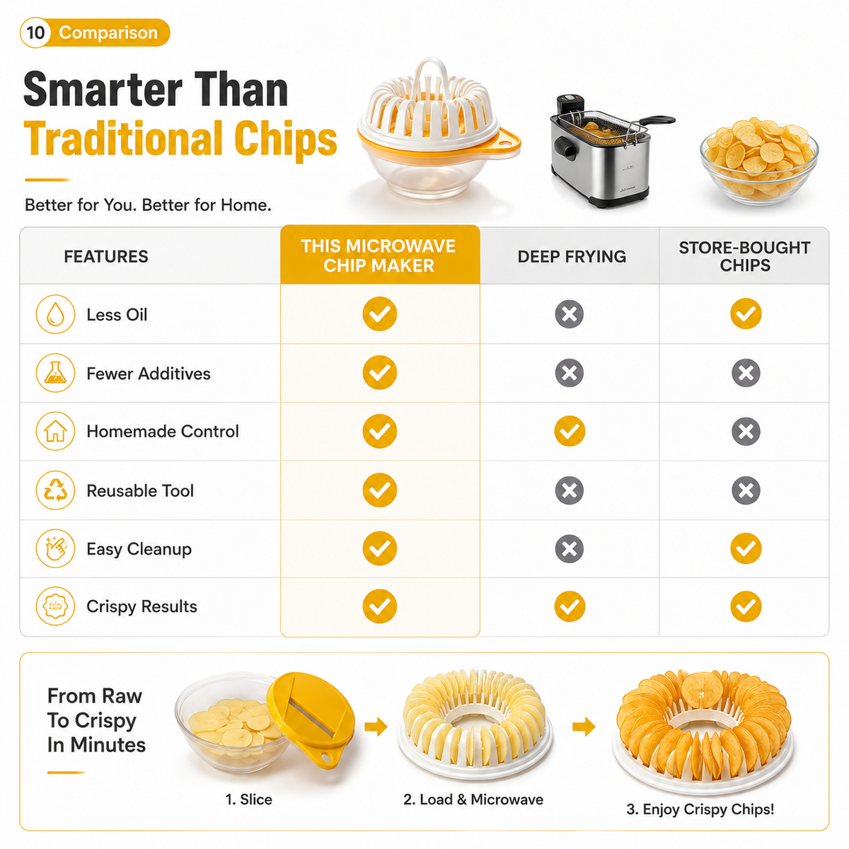 Microwave Potato Chip Maker 🥔 – DIY Slicer & Cooking Bowl Set